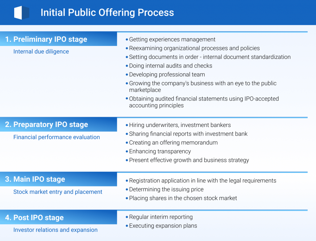 Initial Public Offering, ipo process, ipo data room, data room for ipo