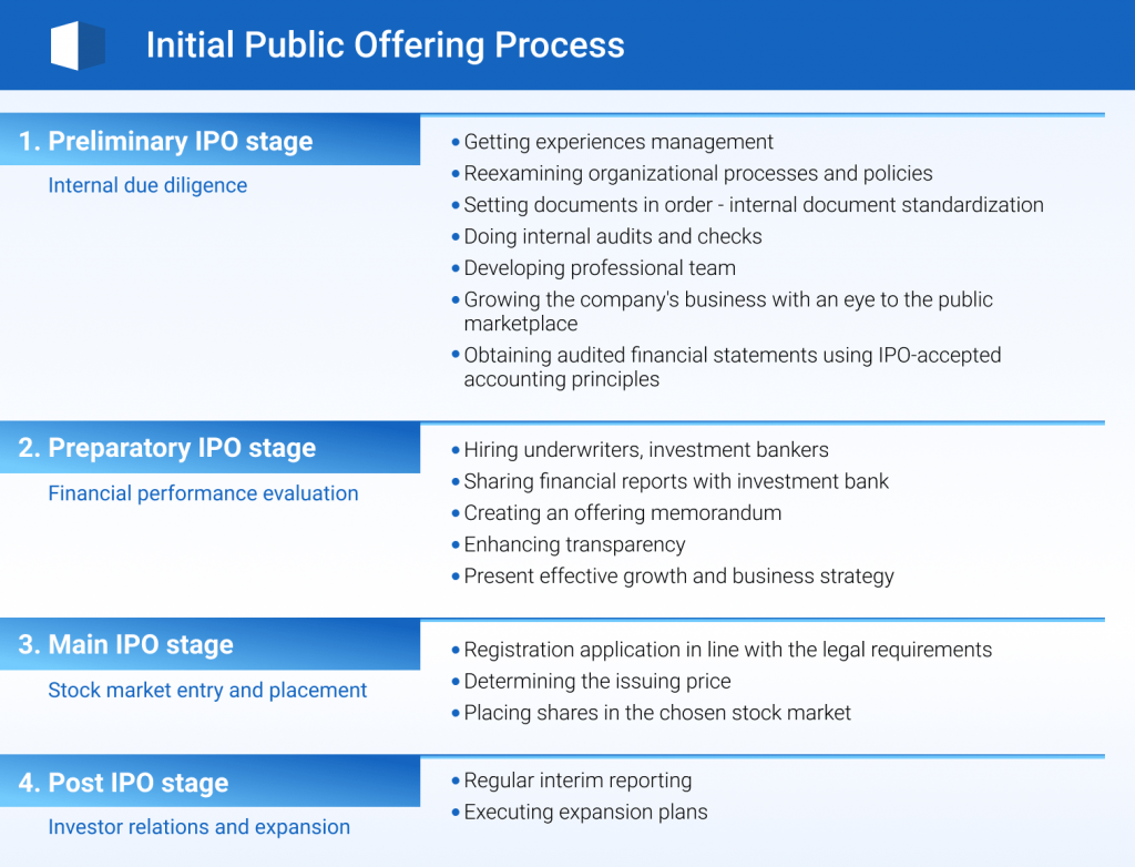 Initial Public Offering Process