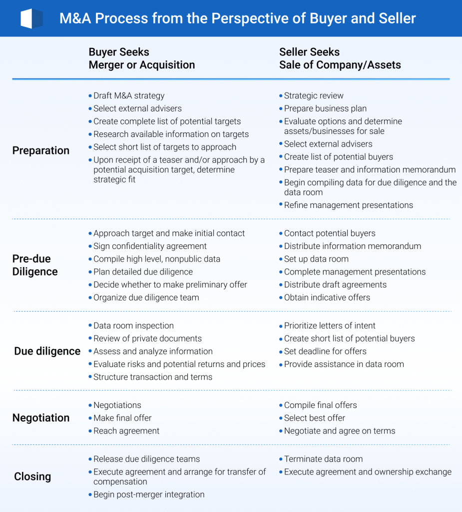 buy-side M&A and sell-side M&A process