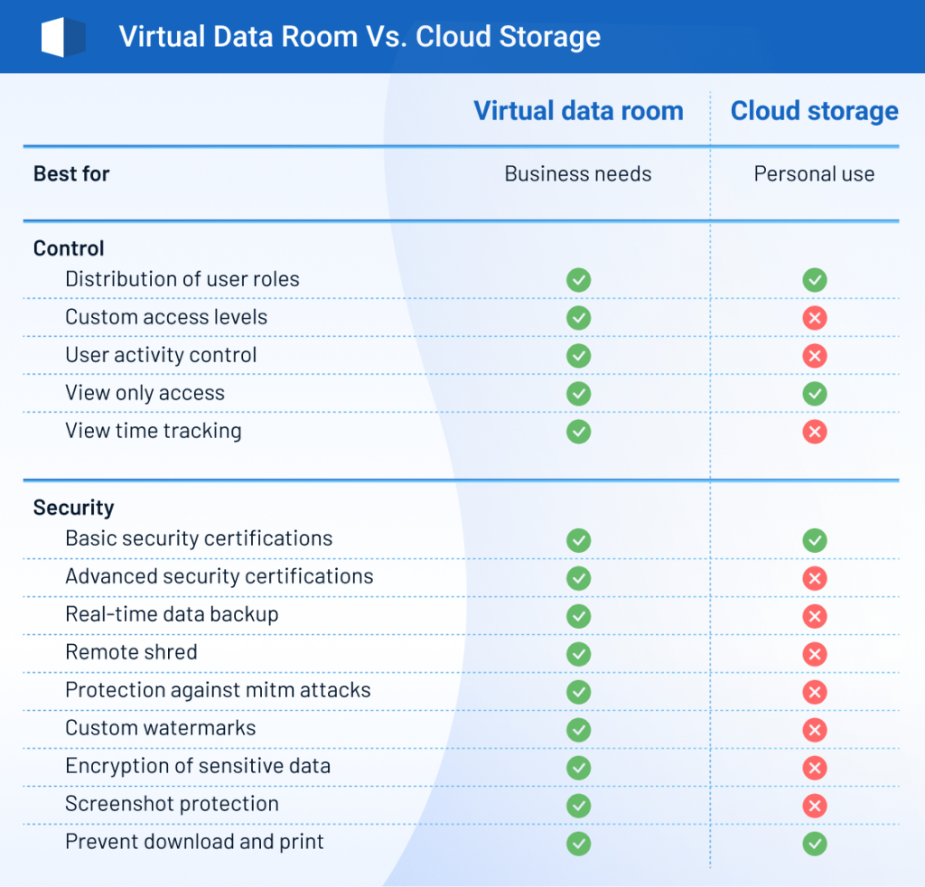 virtual data rooms vs cloud storage