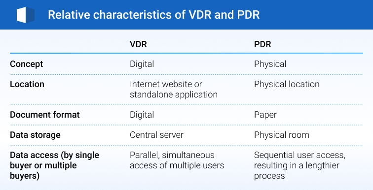 virtual data room vs physical data room