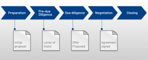 ipo data room process
