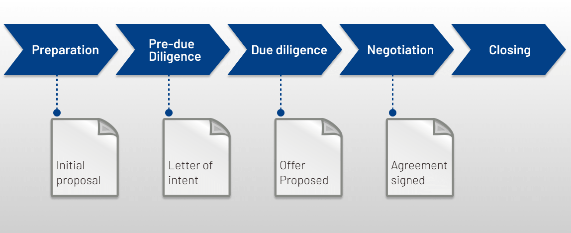 How Does Vdr Simplify The M A Process For Buyers And Sellers