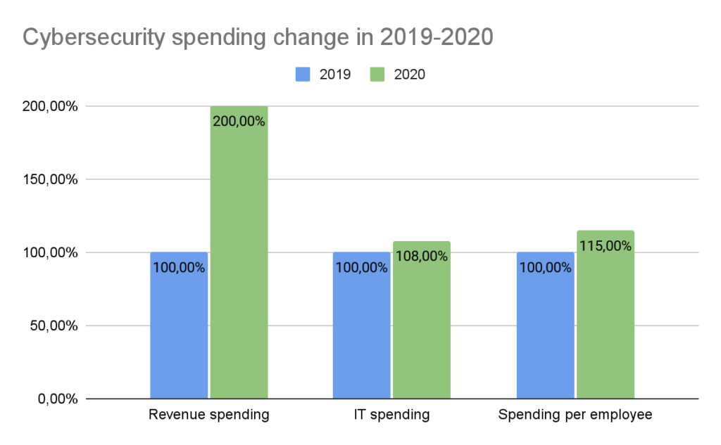 Cybersecurity spending shanges