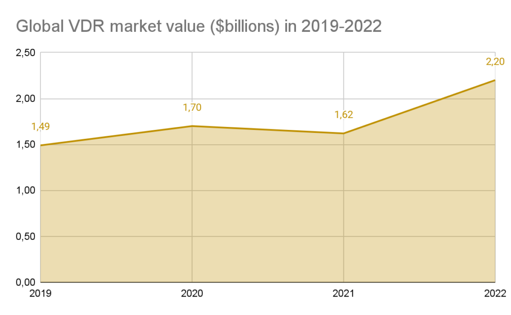 Global VDR market 2019-2022