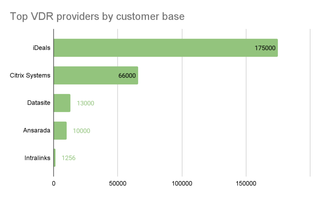 Top VDR providers by customer base