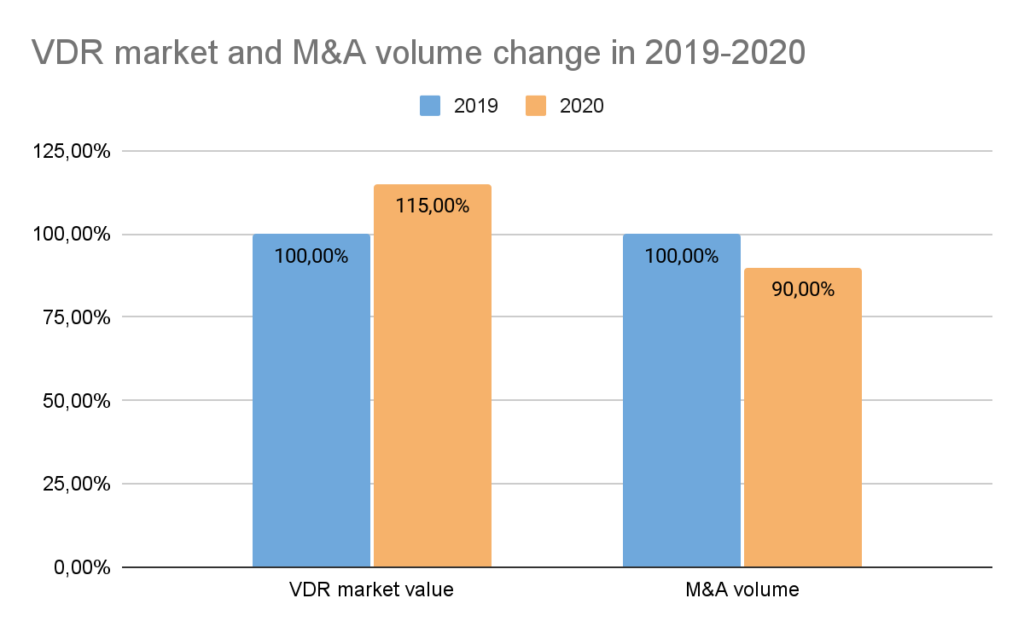 VDR market and M&A volume change