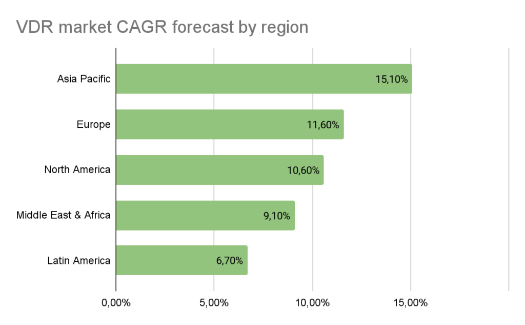 VDR market CAGR forecast by region